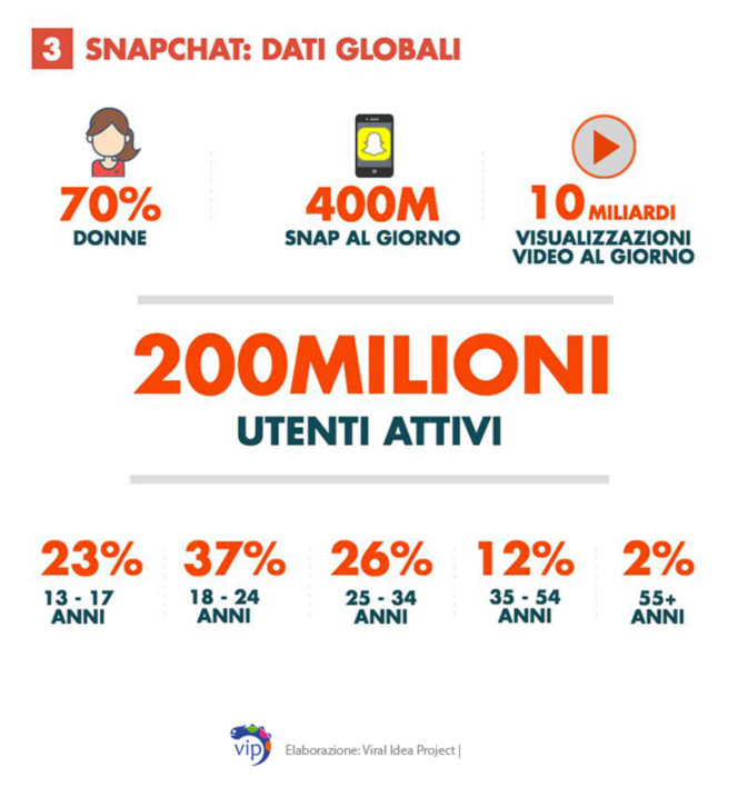 Dati globali Snapchat