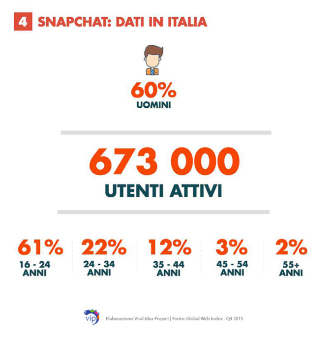 Dati utilizzo snapchat in Italia